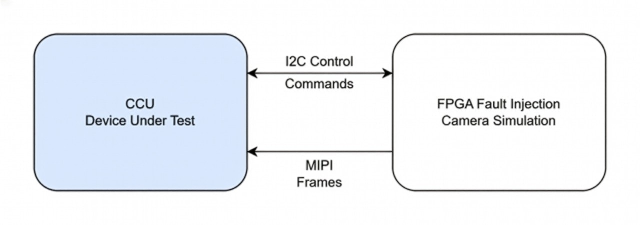 GM FPGA logic architecture.