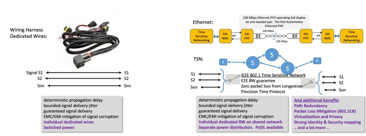 Wiring harness vs ethernet