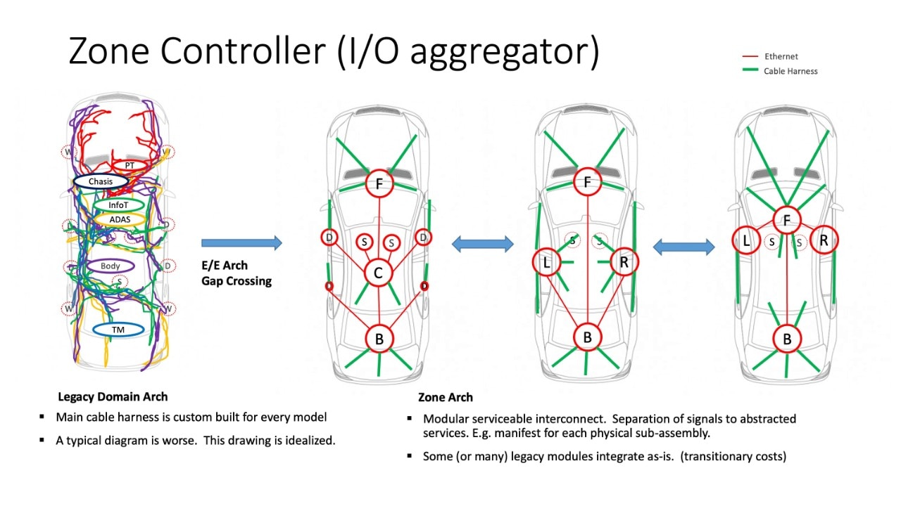 Zone Controller (I/O aggregator)
