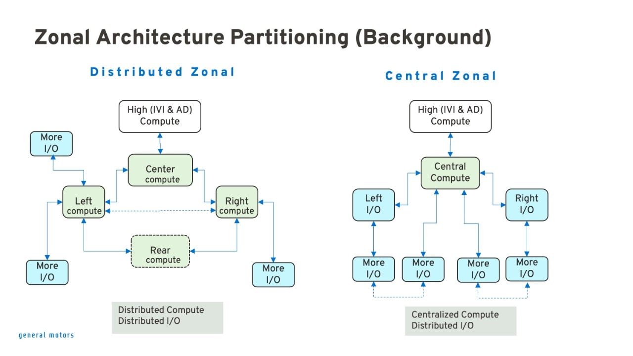 Zonal Architecture Partitioning (Background